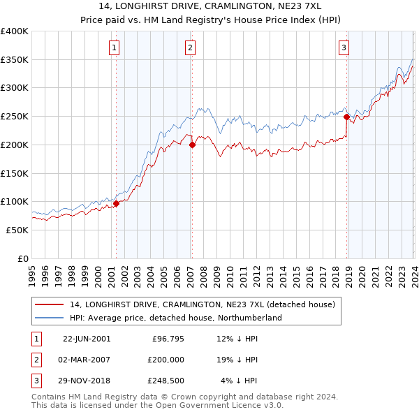 14, LONGHIRST DRIVE, CRAMLINGTON, NE23 7XL: Price paid vs HM Land Registry's House Price Index