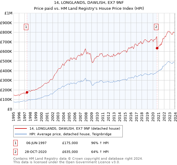 14, LONGLANDS, DAWLISH, EX7 9NF: Price paid vs HM Land Registry's House Price Index