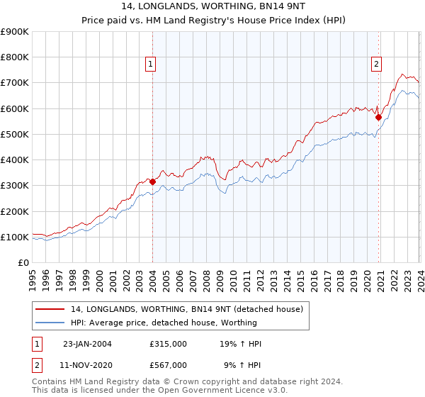 14, LONGLANDS, WORTHING, BN14 9NT: Price paid vs HM Land Registry's House Price Index