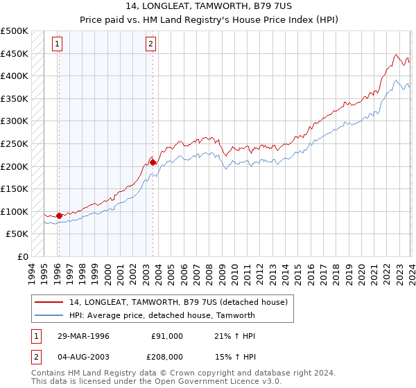 14, LONGLEAT, TAMWORTH, B79 7US: Price paid vs HM Land Registry's House Price Index