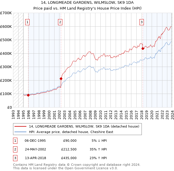 14, LONGMEADE GARDENS, WILMSLOW, SK9 1DA: Price paid vs HM Land Registry's House Price Index