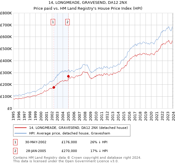 14, LONGMEADE, GRAVESEND, DA12 2NX: Price paid vs HM Land Registry's House Price Index