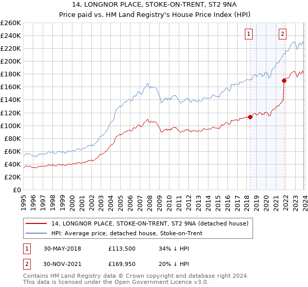 14, LONGNOR PLACE, STOKE-ON-TRENT, ST2 9NA: Price paid vs HM Land Registry's House Price Index