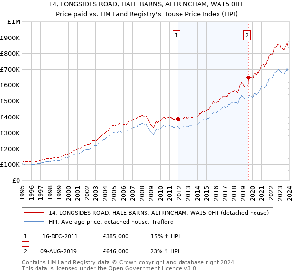 14, LONGSIDES ROAD, HALE BARNS, ALTRINCHAM, WA15 0HT: Price paid vs HM Land Registry's House Price Index