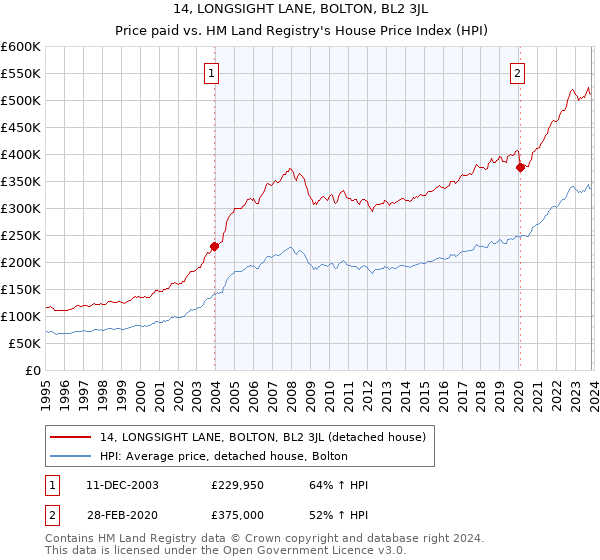 14, LONGSIGHT LANE, BOLTON, BL2 3JL: Price paid vs HM Land Registry's House Price Index