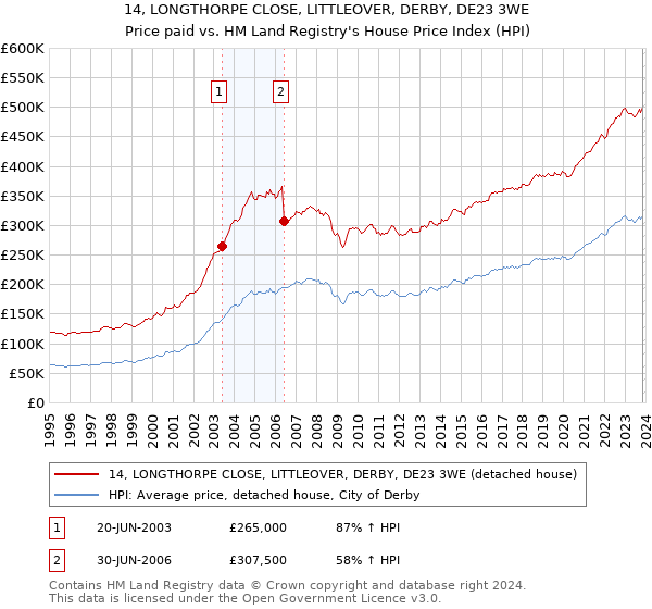 14, LONGTHORPE CLOSE, LITTLEOVER, DERBY, DE23 3WE: Price paid vs HM Land Registry's House Price Index