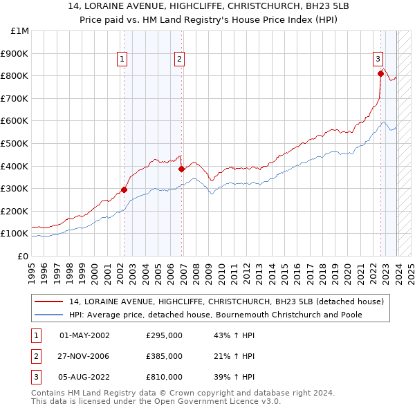 14, LORAINE AVENUE, HIGHCLIFFE, CHRISTCHURCH, BH23 5LB: Price paid vs HM Land Registry's House Price Index