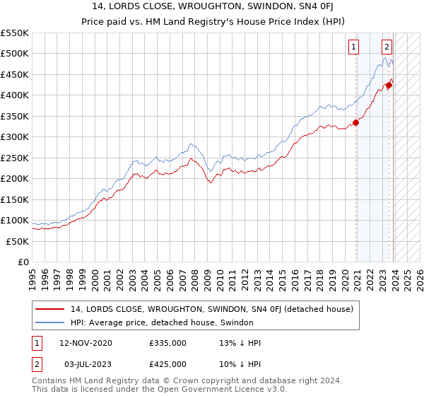 14, LORDS CLOSE, WROUGHTON, SWINDON, SN4 0FJ: Price paid vs HM Land Registry's House Price Index