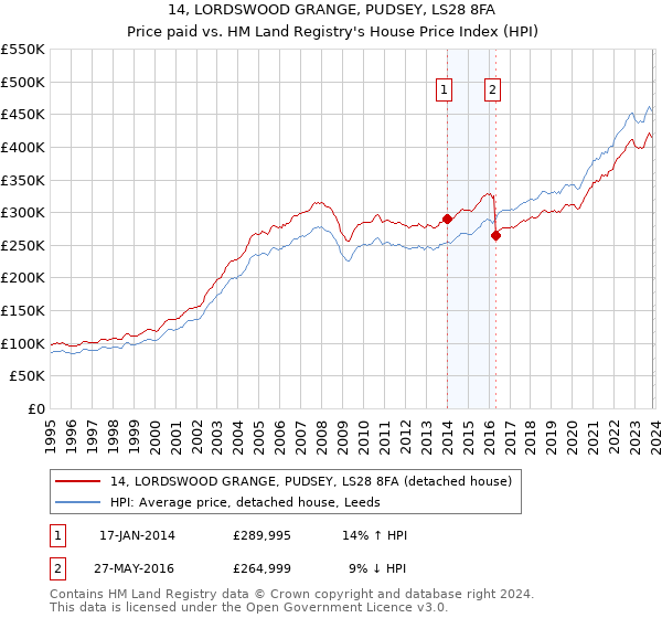 14, LORDSWOOD GRANGE, PUDSEY, LS28 8FA: Price paid vs HM Land Registry's House Price Index
