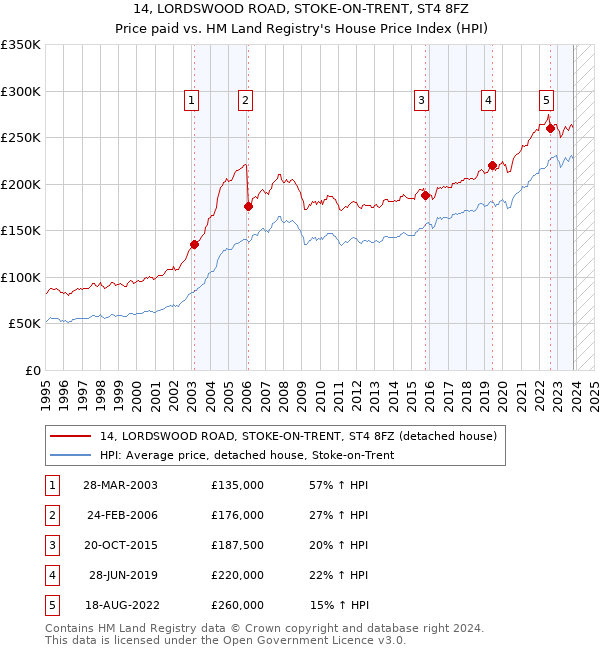 14, LORDSWOOD ROAD, STOKE-ON-TRENT, ST4 8FZ: Price paid vs HM Land Registry's House Price Index