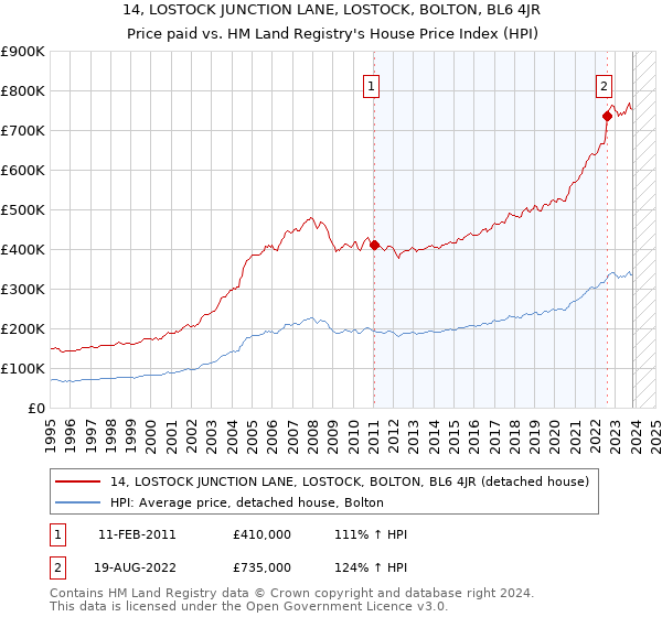 14, LOSTOCK JUNCTION LANE, LOSTOCK, BOLTON, BL6 4JR: Price paid vs HM Land Registry's House Price Index