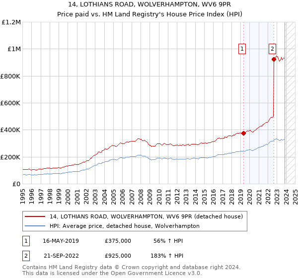 14, LOTHIANS ROAD, WOLVERHAMPTON, WV6 9PR: Price paid vs HM Land Registry's House Price Index