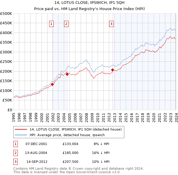 14, LOTUS CLOSE, IPSWICH, IP1 5QH: Price paid vs HM Land Registry's House Price Index
