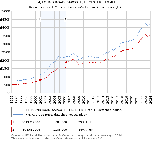 14, LOUND ROAD, SAPCOTE, LEICESTER, LE9 4FH: Price paid vs HM Land Registry's House Price Index