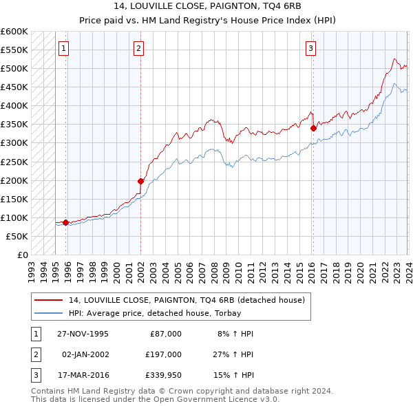 14, LOUVILLE CLOSE, PAIGNTON, TQ4 6RB: Price paid vs HM Land Registry's House Price Index