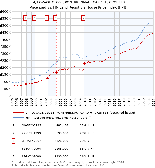 14, LOVAGE CLOSE, PONTPRENNAU, CARDIFF, CF23 8SB: Price paid vs HM Land Registry's House Price Index