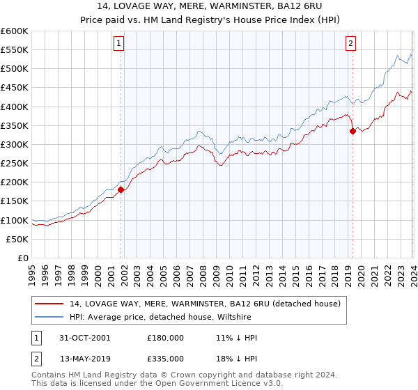14, LOVAGE WAY, MERE, WARMINSTER, BA12 6RU: Price paid vs HM Land Registry's House Price Index