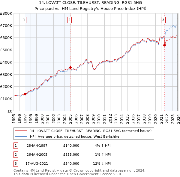 14, LOVATT CLOSE, TILEHURST, READING, RG31 5HG: Price paid vs HM Land Registry's House Price Index