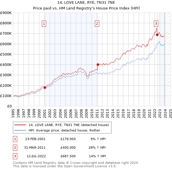 14, LOVE LANE, RYE, TN31 7NE: Price paid vs HM Land Registry's House Price Index