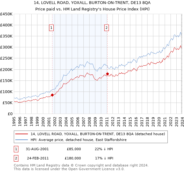 14, LOVELL ROAD, YOXALL, BURTON-ON-TRENT, DE13 8QA: Price paid vs HM Land Registry's House Price Index