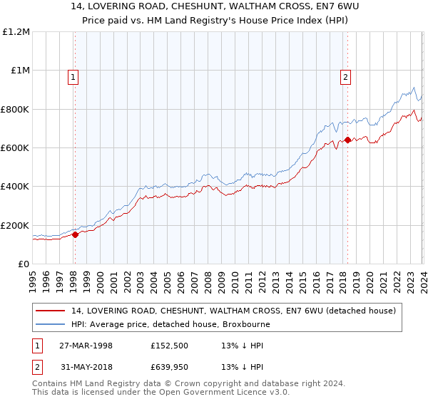 14, LOVERING ROAD, CHESHUNT, WALTHAM CROSS, EN7 6WU: Price paid vs HM Land Registry's House Price Index