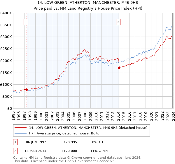 14, LOW GREEN, ATHERTON, MANCHESTER, M46 9HS: Price paid vs HM Land Registry's House Price Index