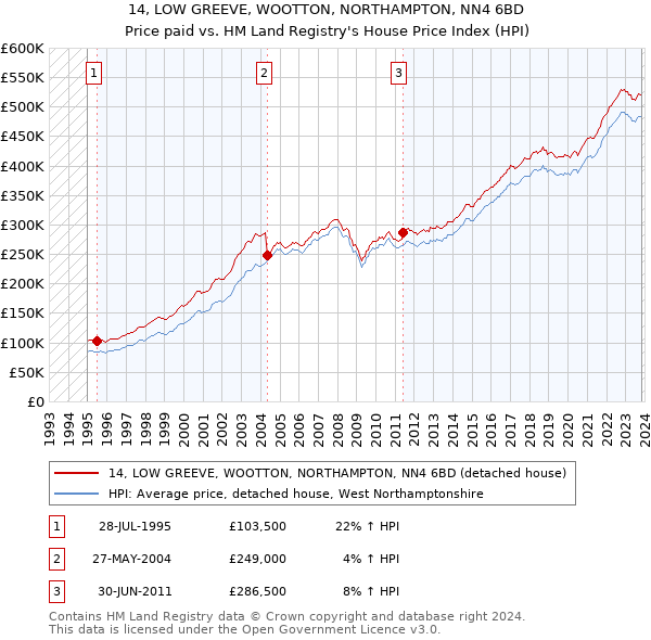 14, LOW GREEVE, WOOTTON, NORTHAMPTON, NN4 6BD: Price paid vs HM Land Registry's House Price Index