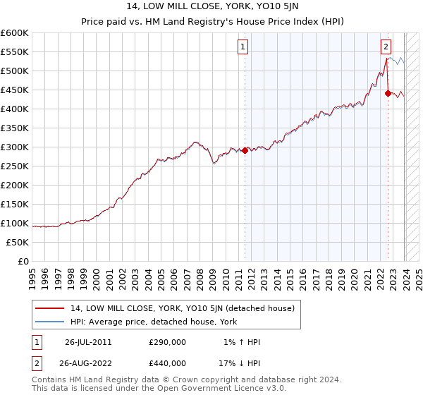 14, LOW MILL CLOSE, YORK, YO10 5JN: Price paid vs HM Land Registry's House Price Index