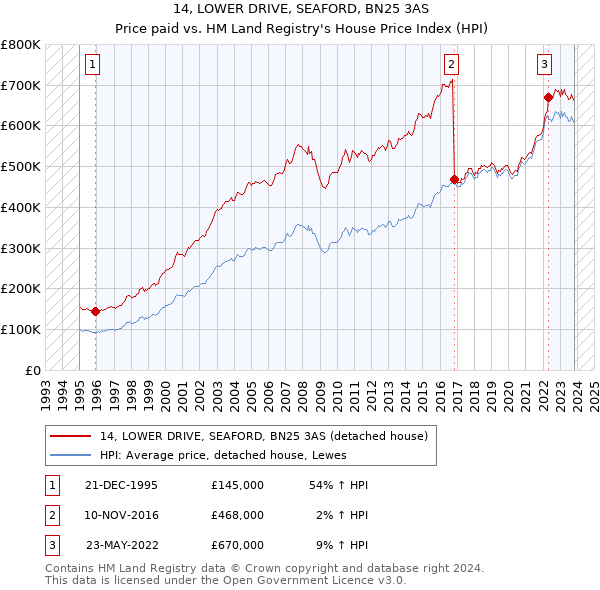 14, LOWER DRIVE, SEAFORD, BN25 3AS: Price paid vs HM Land Registry's House Price Index