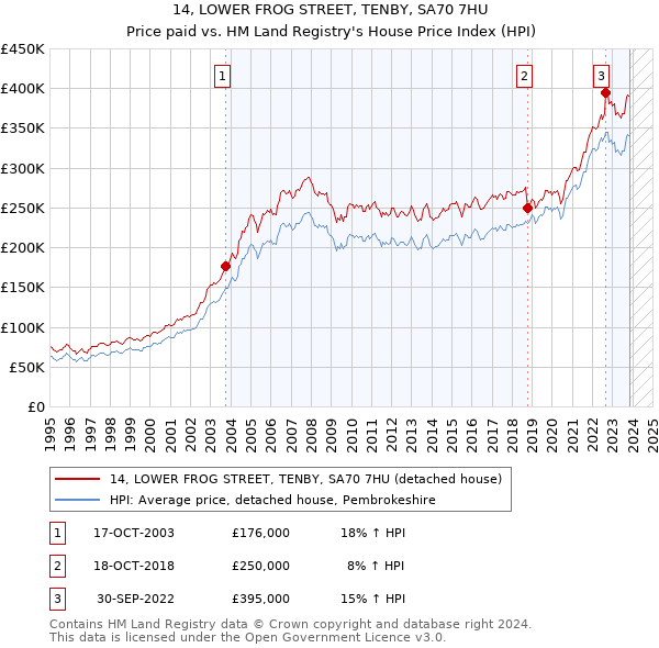 14, LOWER FROG STREET, TENBY, SA70 7HU: Price paid vs HM Land Registry's House Price Index
