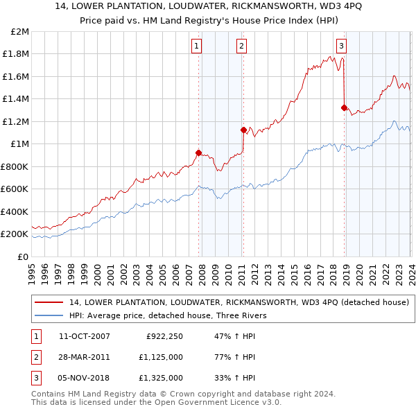 14, LOWER PLANTATION, LOUDWATER, RICKMANSWORTH, WD3 4PQ: Price paid vs HM Land Registry's House Price Index