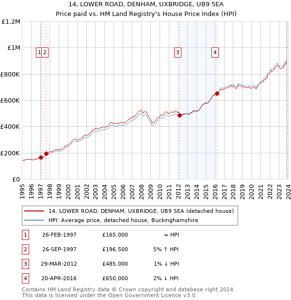 14, LOWER ROAD, DENHAM, UXBRIDGE, UB9 5EA: Price paid vs HM Land Registry's House Price Index