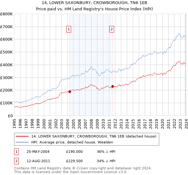 14, LOWER SAXONBURY, CROWBOROUGH, TN6 1EB: Price paid vs HM Land Registry's House Price Index