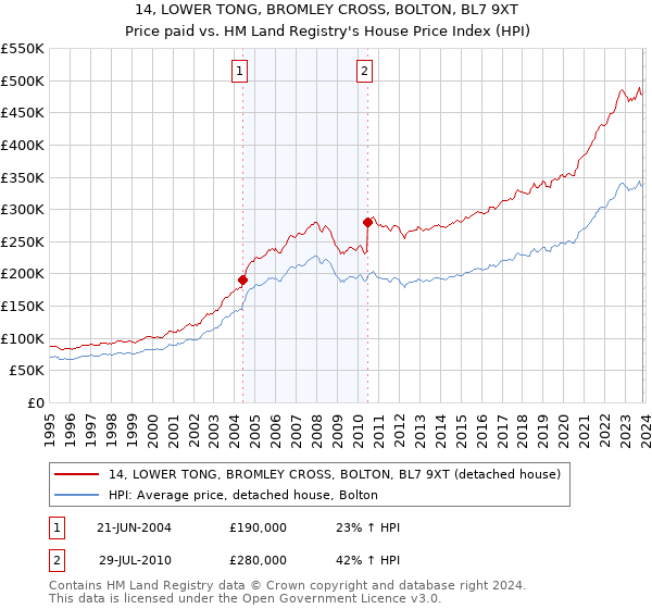 14, LOWER TONG, BROMLEY CROSS, BOLTON, BL7 9XT: Price paid vs HM Land Registry's House Price Index
