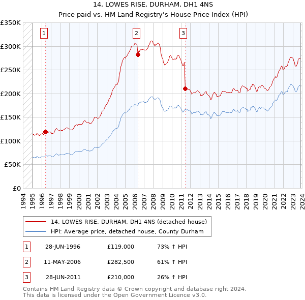 14, LOWES RISE, DURHAM, DH1 4NS: Price paid vs HM Land Registry's House Price Index