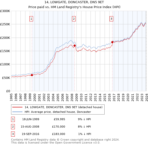 14, LOWGATE, DONCASTER, DN5 9ET: Price paid vs HM Land Registry's House Price Index
