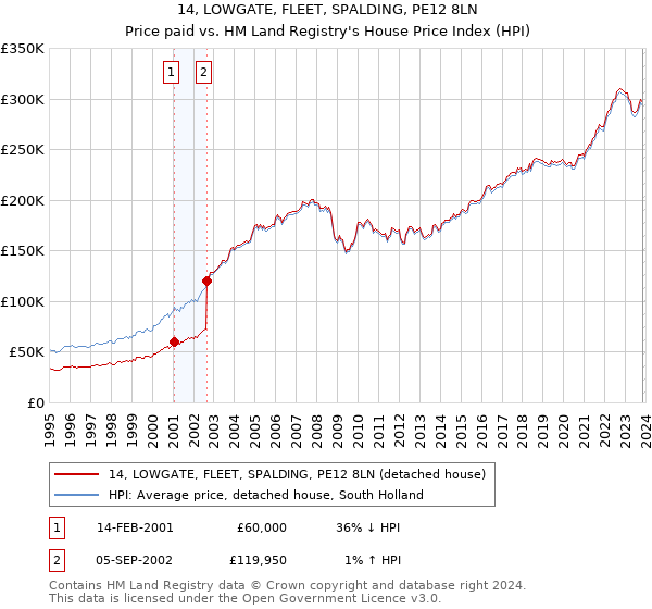 14, LOWGATE, FLEET, SPALDING, PE12 8LN: Price paid vs HM Land Registry's House Price Index