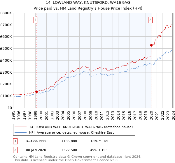 14, LOWLAND WAY, KNUTSFORD, WA16 9AG: Price paid vs HM Land Registry's House Price Index
