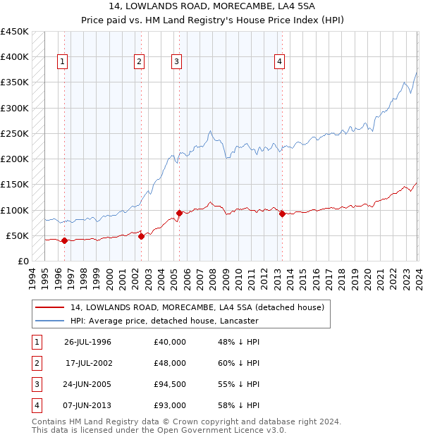 14, LOWLANDS ROAD, MORECAMBE, LA4 5SA: Price paid vs HM Land Registry's House Price Index