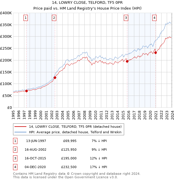 14, LOWRY CLOSE, TELFORD, TF5 0PR: Price paid vs HM Land Registry's House Price Index