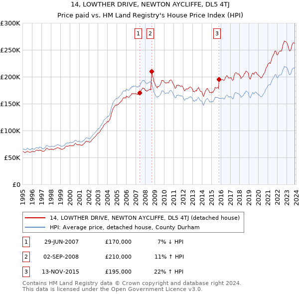 14, LOWTHER DRIVE, NEWTON AYCLIFFE, DL5 4TJ: Price paid vs HM Land Registry's House Price Index