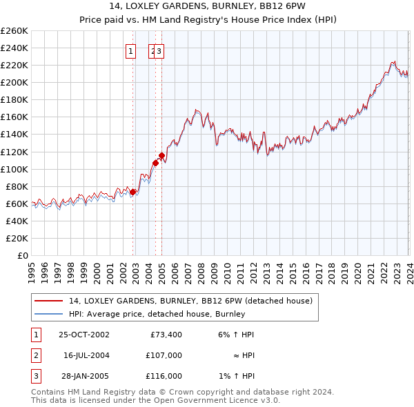 14, LOXLEY GARDENS, BURNLEY, BB12 6PW: Price paid vs HM Land Registry's House Price Index