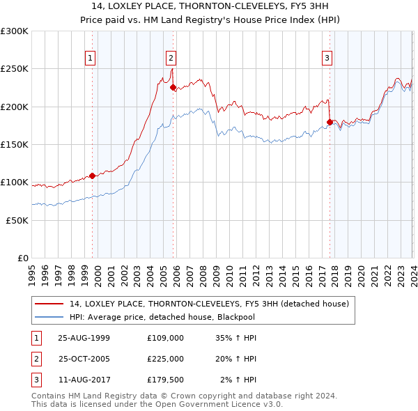 14, LOXLEY PLACE, THORNTON-CLEVELEYS, FY5 3HH: Price paid vs HM Land Registry's House Price Index