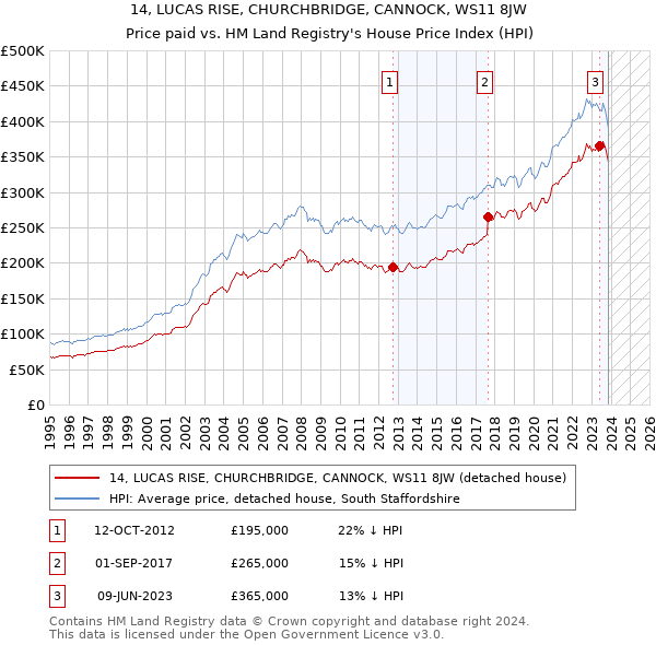 14, LUCAS RISE, CHURCHBRIDGE, CANNOCK, WS11 8JW: Price paid vs HM Land Registry's House Price Index