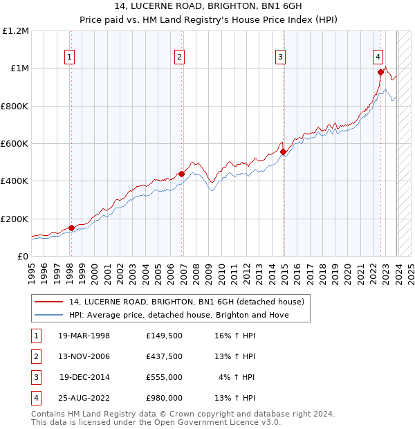 14, LUCERNE ROAD, BRIGHTON, BN1 6GH: Price paid vs HM Land Registry's House Price Index