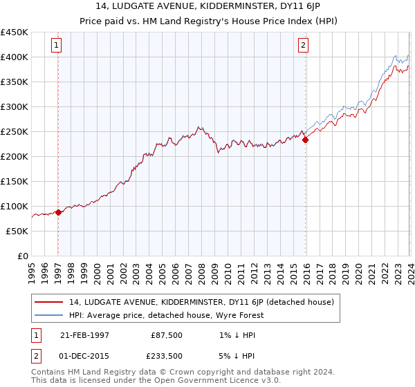 14, LUDGATE AVENUE, KIDDERMINSTER, DY11 6JP: Price paid vs HM Land Registry's House Price Index