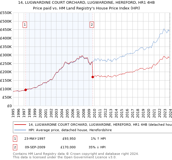 14, LUGWARDINE COURT ORCHARD, LUGWARDINE, HEREFORD, HR1 4HB: Price paid vs HM Land Registry's House Price Index