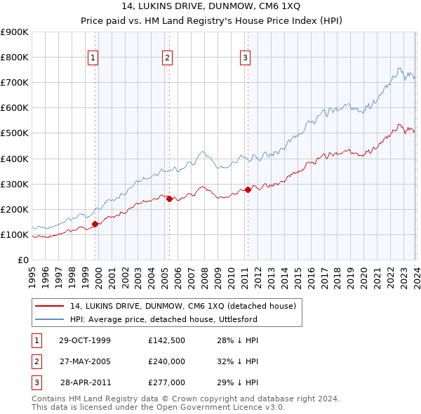 14, LUKINS DRIVE, DUNMOW, CM6 1XQ: Price paid vs HM Land Registry's House Price Index