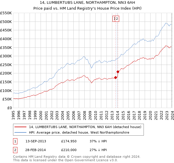 14, LUMBERTUBS LANE, NORTHAMPTON, NN3 6AH: Price paid vs HM Land Registry's House Price Index
