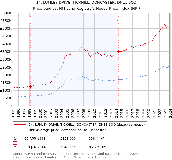 14, LUMLEY DRIVE, TICKHILL, DONCASTER, DN11 9QD: Price paid vs HM Land Registry's House Price Index